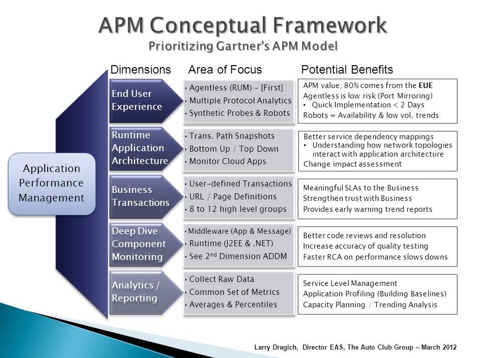 APM Coneptual Framework